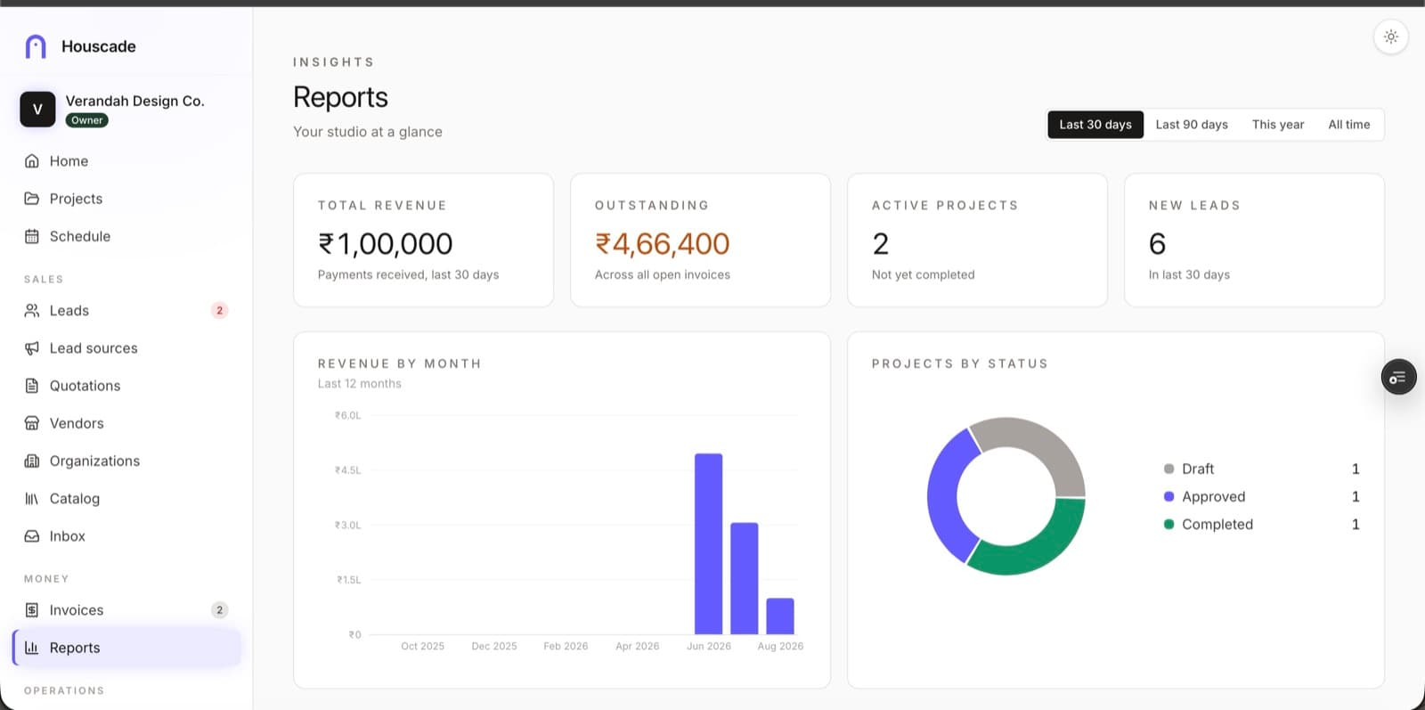 Reports and insights — revenue, projects by status and lead funnel